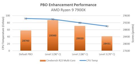 PBO Enhancement ile Ryzen 7000 Serisi İşlemcinizin Sıcaklığını Düşürme Rehberi (ASUS Anakartlar)