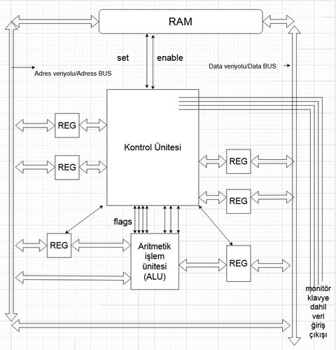 İşlemci nasıl çalışır, modern CPU mimarisinin temelleri nedir.