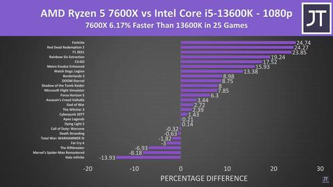 AMD Ryzen 7000 Zen 4 [ANA KONU] 5nm, DDR5, PCIe 5.0