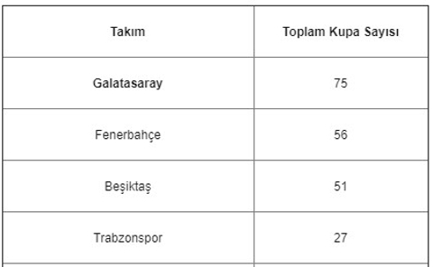 Galatasaray Fenerbahçe'yi Geçmek Üzere