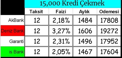 KMH (Ek/Avans) Hesap vs Kredi Çekmek?