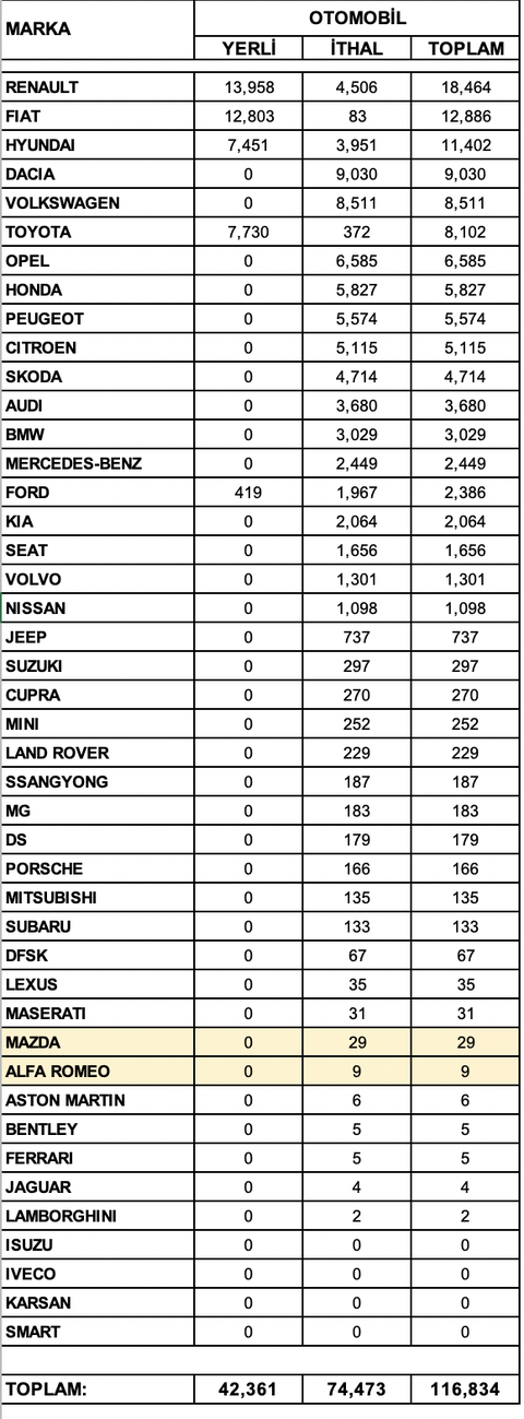 Mazda Türkiye Operasyonu