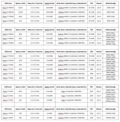 AMD Ryzen Mobil 7000 Serisi [ANA KONU] Laptop Tavsiye & Tartışma