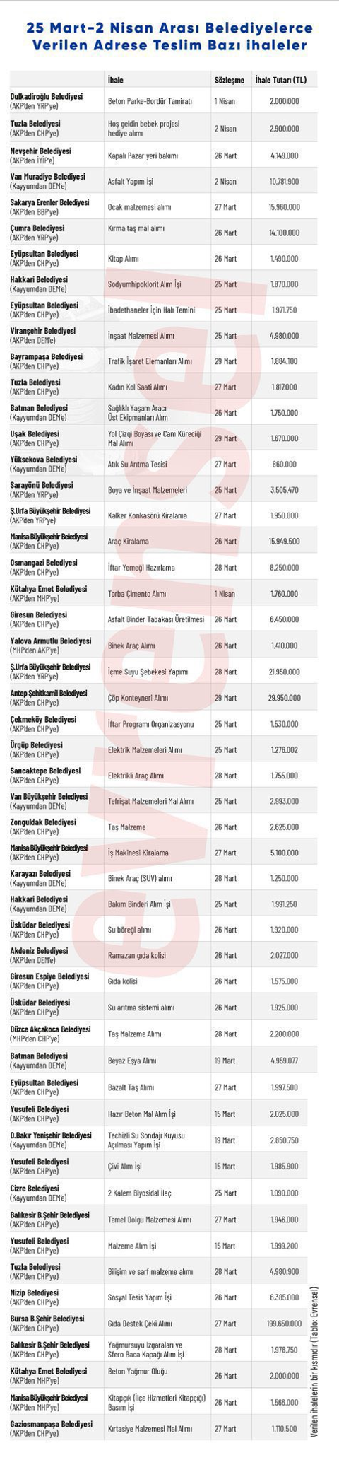 El değiştiren AK Partili belediyeler, son dakikada 400 milyon TL'yi aşan ihale yaptı