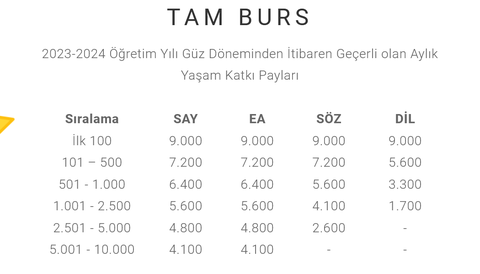 Üniversitelerin YKS 2023- 2024 Başarı Bursları