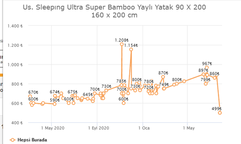 Hepsiburada.com Us. Sleepıng Ultra Super Bamboo Yaylı Yatak 160 X 200   499TL