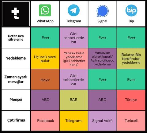 WhatsApp ve Telegram sosyal medyada kavgaya tutuştu