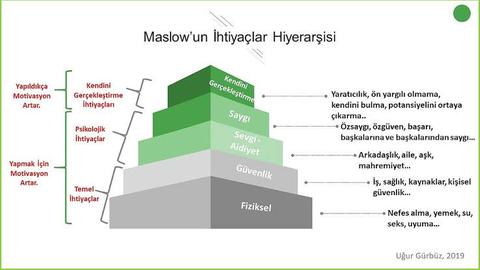 Maslow Piramidinin Kaçıncı Basamağındasınız?