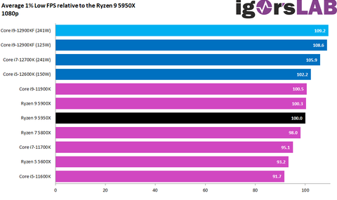 INTEL 14-13-12. Nesil İşlemciler [ANA KONU] | [PCIE5-DDR5-DDR4-LGA1700]