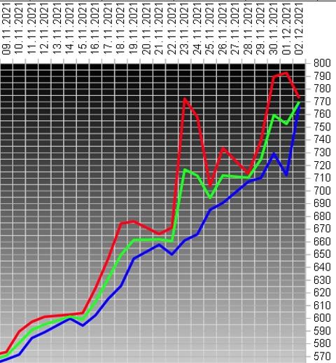 [güncellendi] gram altın grafik !!!