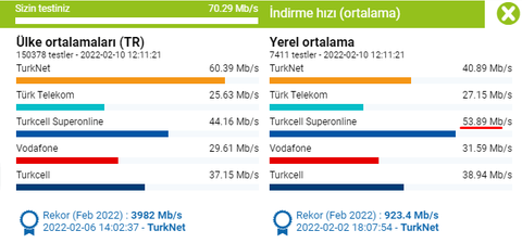 Superonline dalgalı hız veriyor (FTTB)