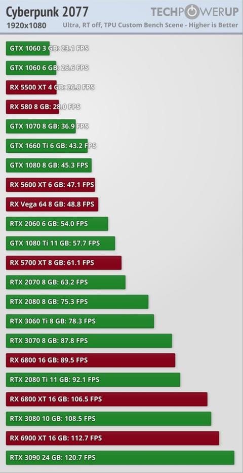 Cyberpunk 2077 GPU Performans Test