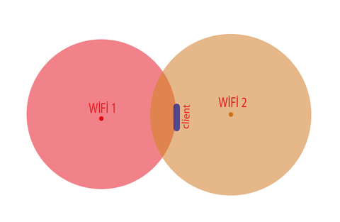 Wi-fi çekim alanı ayarlaması