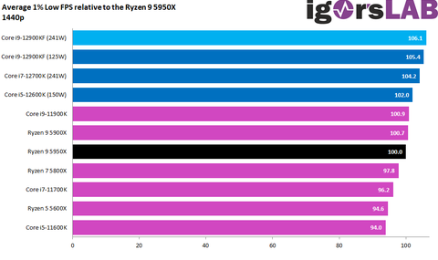 INTEL 14-13-12. Nesil İşlemciler [ANA KONU] | [PCIE5-DDR5-DDR4-LGA1700]