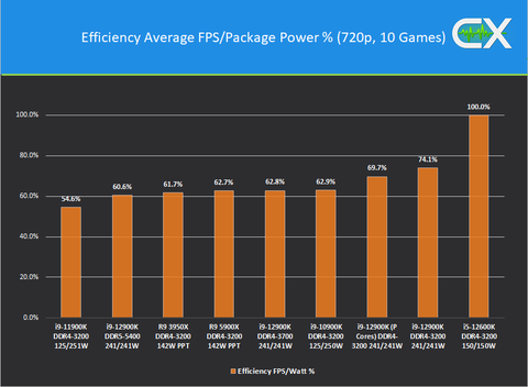 INTEL 14-13-12. Nesil İşlemciler [ANA KONU] | [PCIE5-DDR5-DDR4-LGA1700]