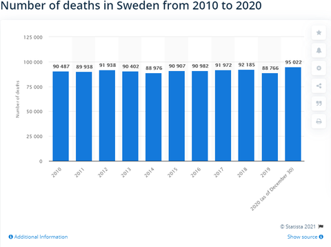 İsveç Yıllık ölüm ve Covid