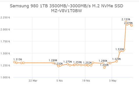 SSD / NVME M2 SSD / HDD STOK TAKİBİ ANA KONU