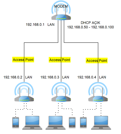 Modemi Router Olarak Ayarlama, DHCP ayarları Hk. Yardım.