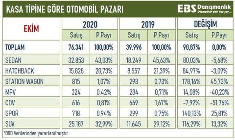 EKİM ayı 94.733 adet araç satıldı... Ekimde en çok satan modeller.