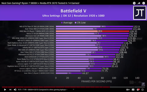 Rtx 3060 mobile uygun fiyat denilebilecek geldi. Millet 15 bin falan diyordu