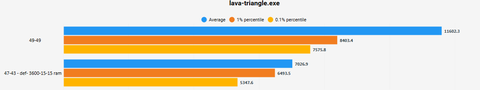 RAM'de Subtiminglerin CPU Oyun Performansına Etki