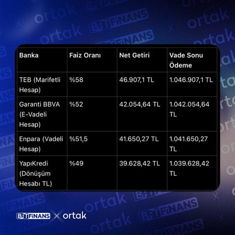 Banka Mevduat Faizleri (ARTI PUAN/Tezgah altı faiz oranları)