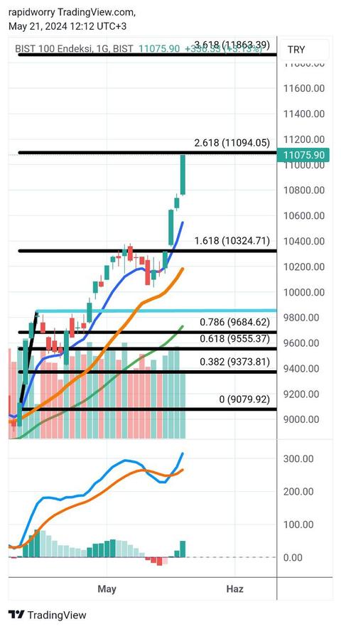 Uzun Vadeli Borsa Yatırımı Günlüğüm