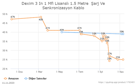 Dexim 3 In 1 Mfi Lisanslı 1.5 Metre  Şarj Ve Senkronizasyon Kablo 24,97 TL Kargo Bedava