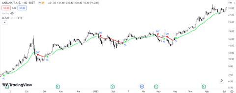 Al Sat Sinyalleri İndikatörü