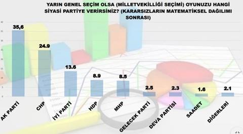 MAK Araştırma'nın son seçim anketi ve kamuoyu yoklaması