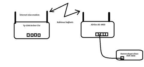 Evdeki modeme farklı bir router kablosuz bağlayıp ethernetten internet almak ?