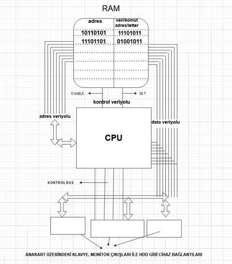 İşlemci nasıl çalışır, modern CPU mimarisinin temelleri nedir.