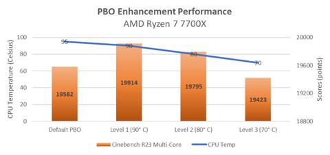 PBO Enhancement ile Ryzen 7000 Serisi İşlemcinizin Sıcaklığını Düşürme Rehberi (ASUS Anakartlar)