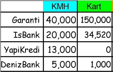 KMH (Ek/Avans) Hesap vs Kredi Çekmek?