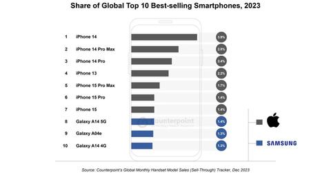 iPhone satışlarında son 7 yılın en sert düşüşü, Android yükselişte