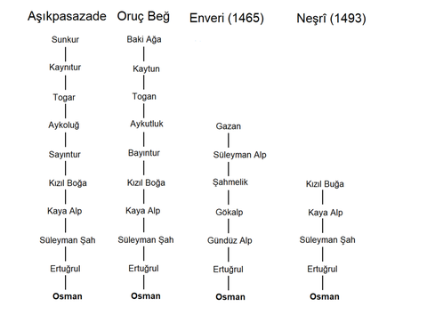 OSMANLI BİR TÜRK İMPARATORLUĞU MU?