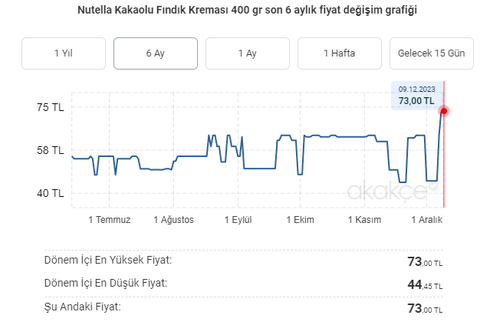 Sarelle Kakaolu Fındık Ezmesi 700 gr 79.95 TL