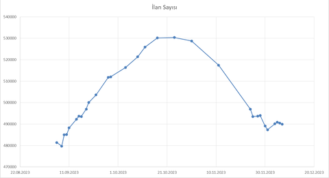 Sarı sitede 470 bin ilana ulaştık.