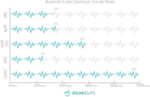 SBC ses kalitesi AAC ye göre çok daha iyi.