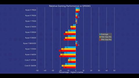 AMD Ryzen 7000 Zen 4 [ANA KONU] 5nm, DDR5, PCIe 5.0