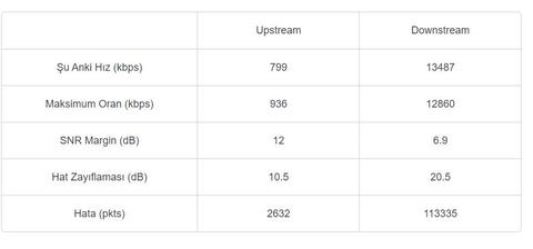 Tp link vr600 snr değeri düşmesi