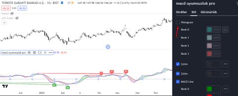 Macd Uyumsuzlukları İndikatörü