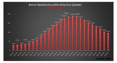 15 Yıl Vadeli 0.69 ile konut kampanyası