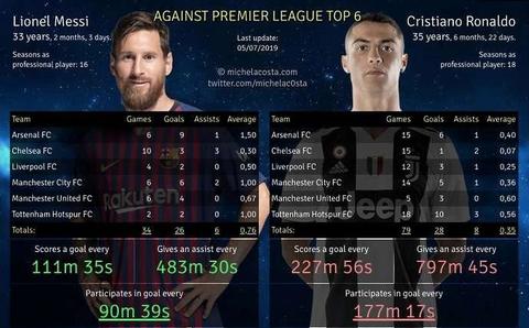 Messi 1,19    Ronaldo 0,98