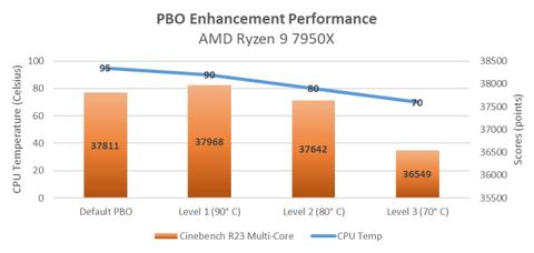 PBO Enhancement ile Ryzen 7000 Serisi İşlemcinizin Sıcaklığını Düşürme Rehberi (ASUS Anakartlar)