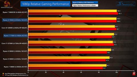 AMD Ryzen 7000 Zen 4 [ANA KONU] 5nm, DDR5, PCIe 5.0