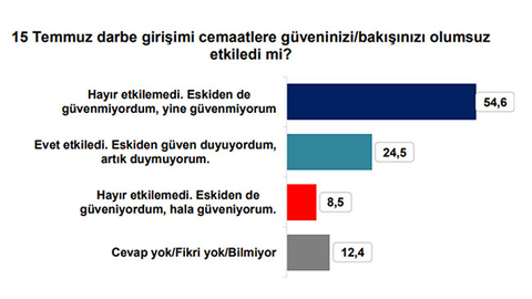 15 Temmuz anket sonuçları açıklandı: İşte vatandaşın cemaatlere bakışı