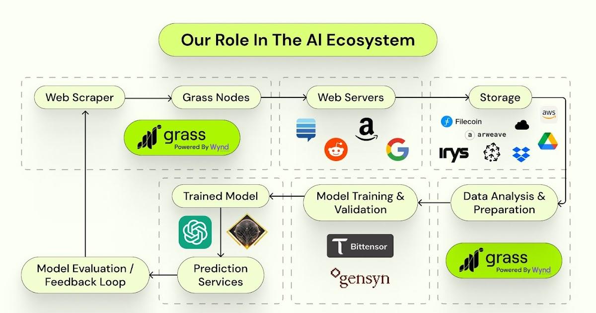 GRASS, AI eğitiminde rol alın ve $ kazanın--"AI ın data katmanı"-- alanında tek!--