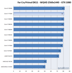 Elindeki Skylake ve Haswell I5 I7 Islemcileri Elden Çıkarmak İsteyenler Yanlış Yoldasınız...