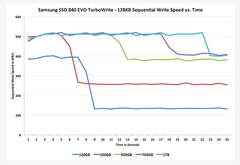 (Sat/Tak) Samsung 750 GB EVO 840 2,5 inç SSD - 700 TL